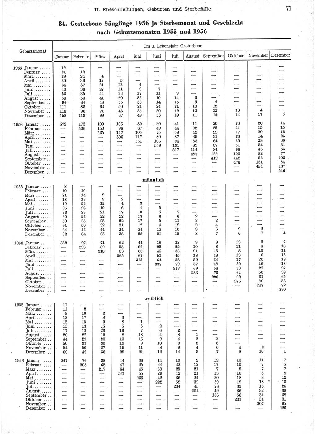 Statistisches Jahrbuch der Deutschen Demokratischen Republik (DDR) 1957, Seite 71 (Stat. Jb. DDR 1957, S. 71)