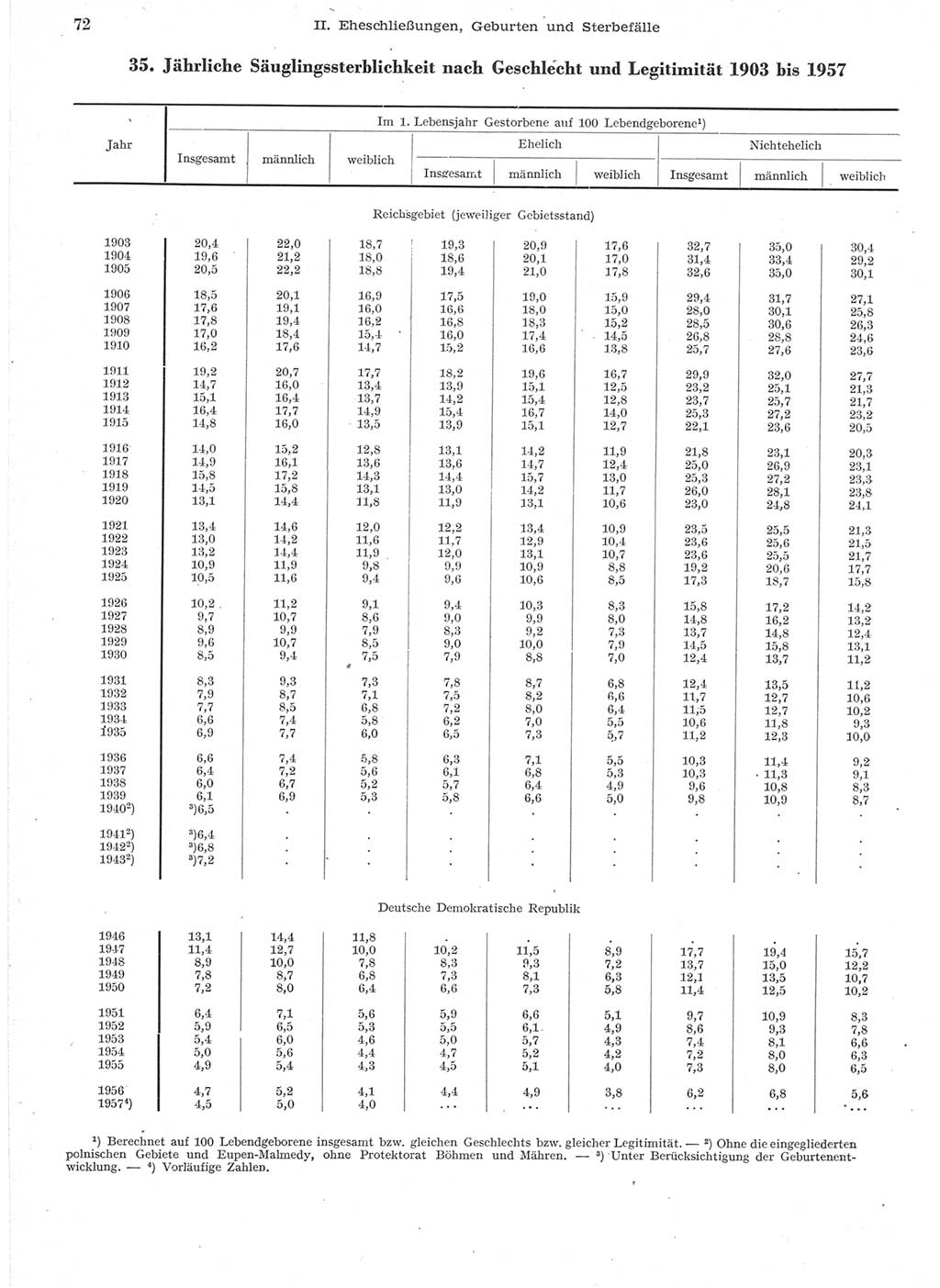 Statistisches Jahrbuch der Deutschen Demokratischen Republik (DDR) 1957, Seite 72 (Stat. Jb. DDR 1957, S. 72)