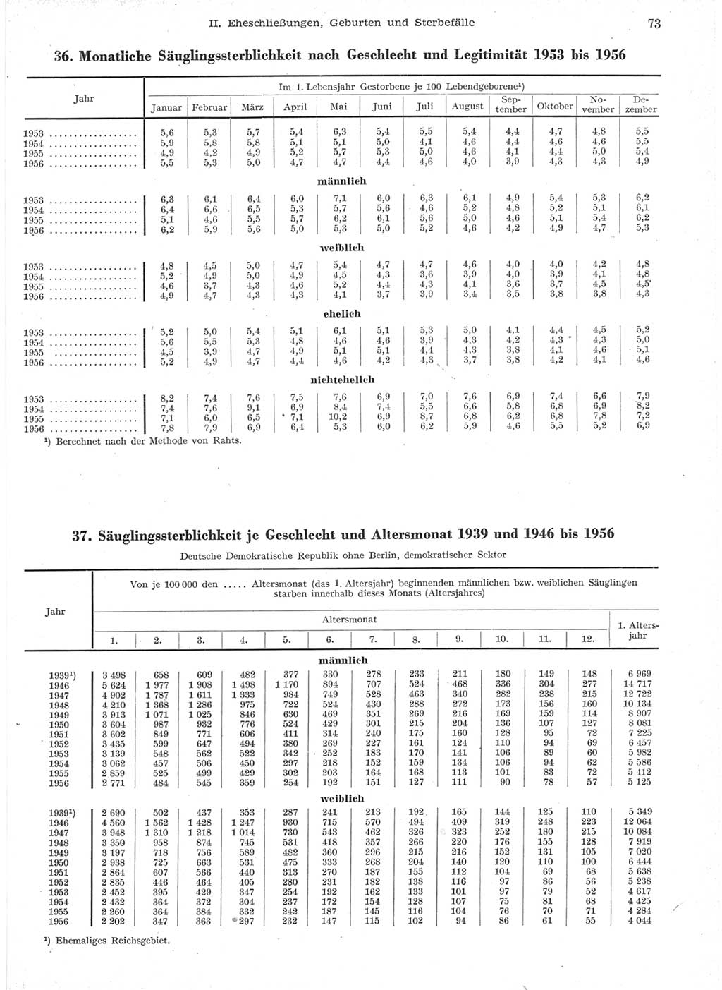 Statistisches Jahrbuch der Deutschen Demokratischen Republik (DDR) 1957, Seite 73 (Stat. Jb. DDR 1957, S. 73)