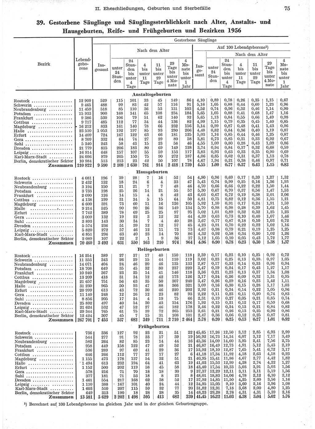 Statistisches Jahrbuch der Deutschen Demokratischen Republik (DDR) 1957, Seite 75 (Stat. Jb. DDR 1957, S. 75)