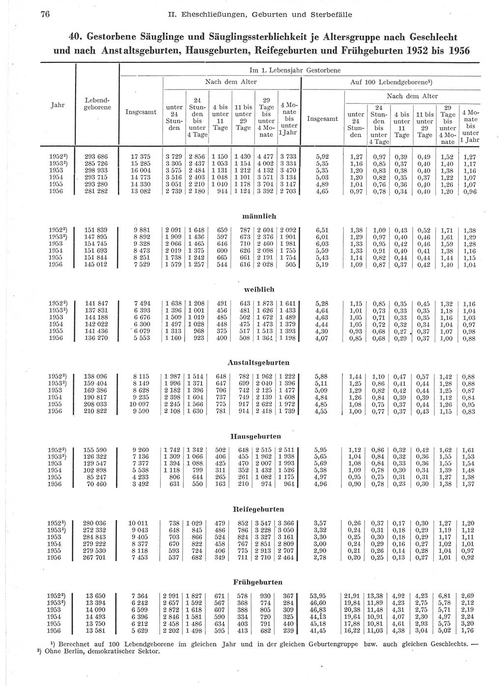 Statistisches Jahrbuch der Deutschen Demokratischen Republik (DDR) 1957, Seite 76 (Stat. Jb. DDR 1957, S. 76)