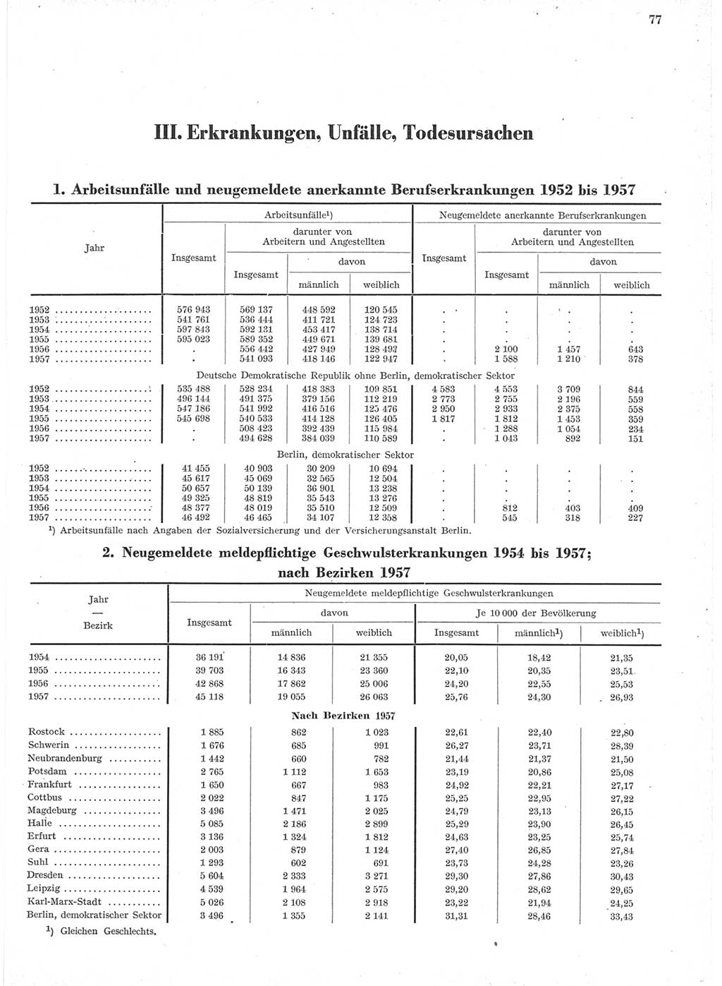 Statistisches Jahrbuch der Deutschen Demokratischen Republik (DDR) 1957, Seite 77 (Stat. Jb. DDR 1957, S. 77)