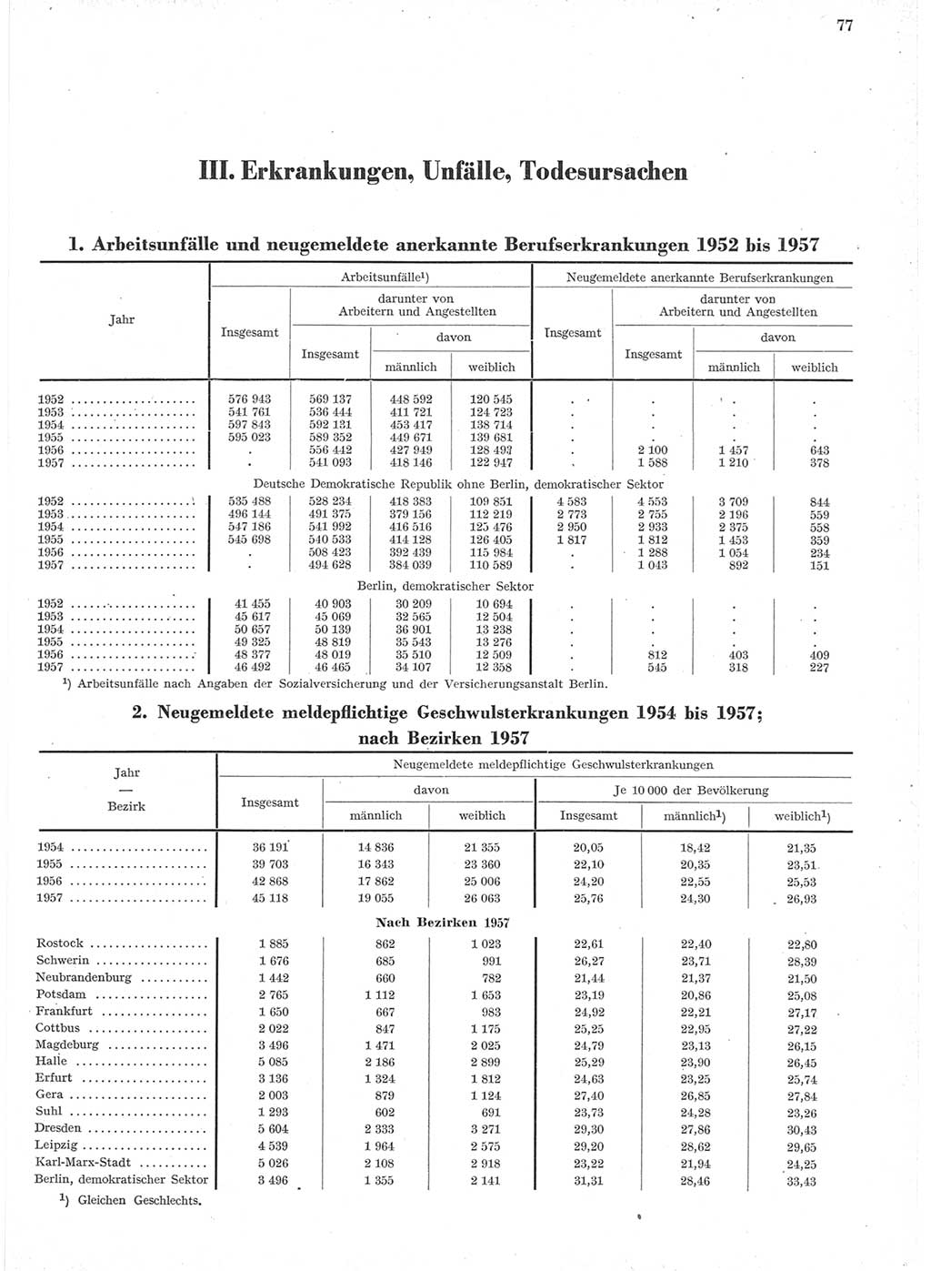 Statistisches Jahrbuch der Deutschen Demokratischen Republik (DDR) 1957, Seite 77 (Stat. Jb. DDR 1957, S. 77)