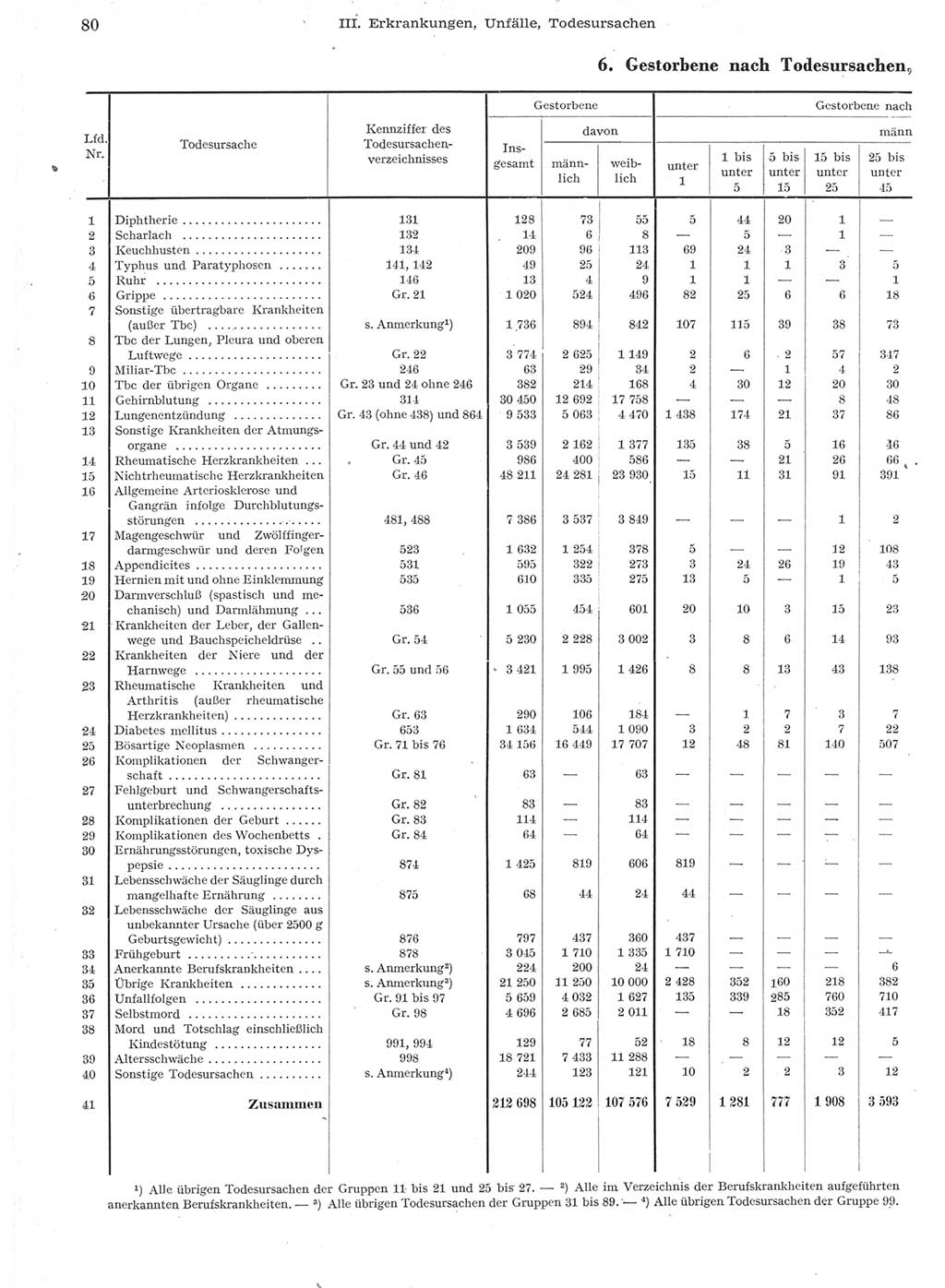 Statistisches Jahrbuch der Deutschen Demokratischen Republik (DDR) 1957, Seite 80 (Stat. Jb. DDR 1957, S. 80)