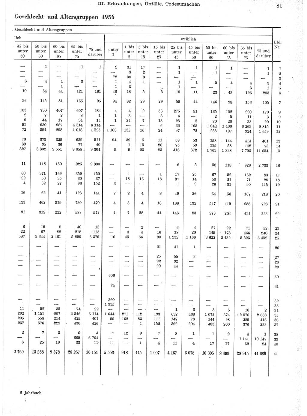 Statistisches Jahrbuch der Deutschen Demokratischen Republik (DDR) 1957, Seite 81 (Stat. Jb. DDR 1957, S. 81)