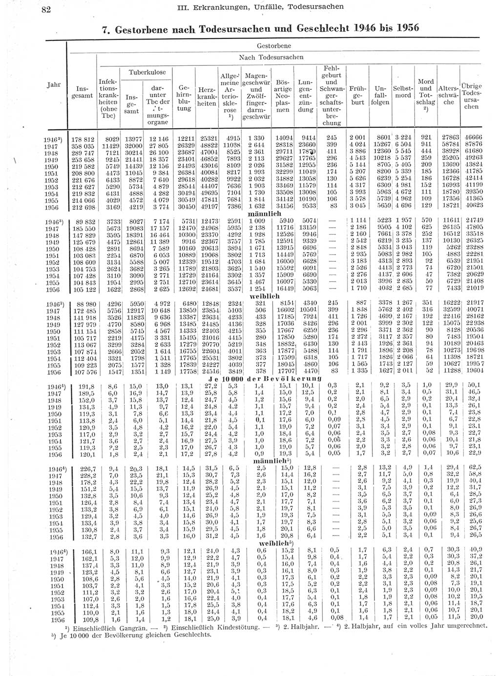 Statistisches Jahrbuch der Deutschen Demokratischen Republik (DDR) 1957, Seite 82 (Stat. Jb. DDR 1957, S. 82)