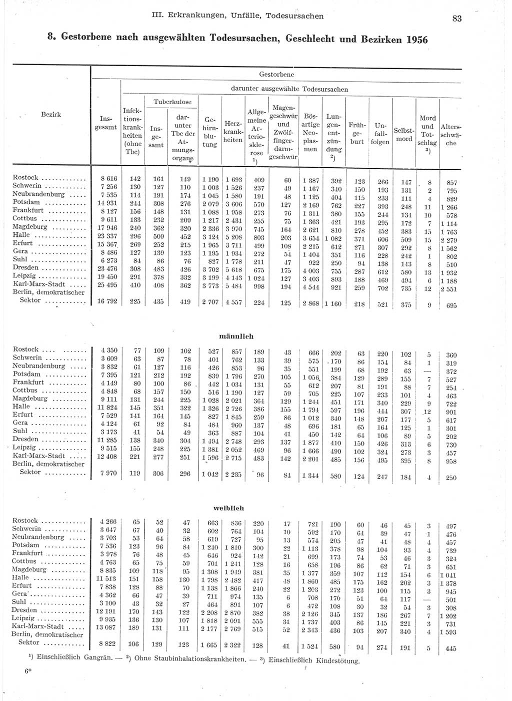 Statistisches Jahrbuch der Deutschen Demokratischen Republik (DDR) 1957, Seite 83 (Stat. Jb. DDR 1957, S. 83)