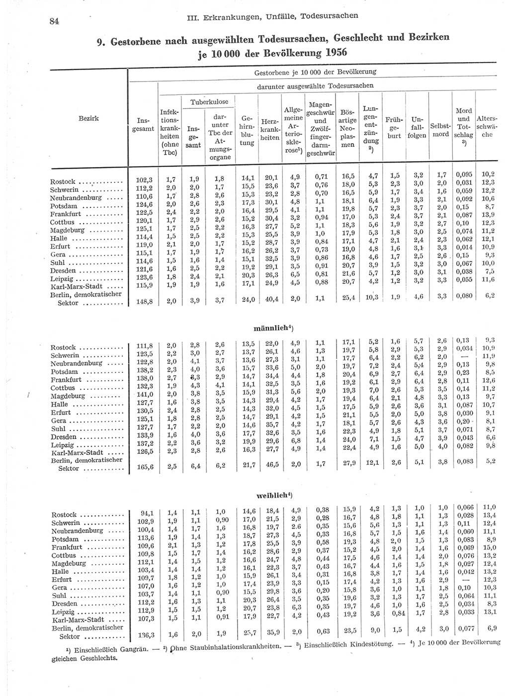 Statistisches Jahrbuch der Deutschen Demokratischen Republik (DDR) 1957, Seite 84 (Stat. Jb. DDR 1957, S. 84)