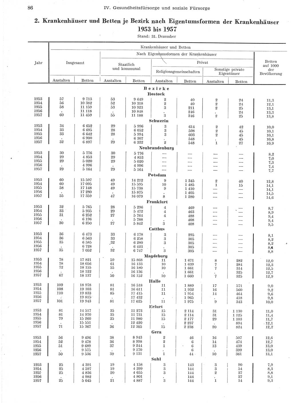 Statistisches Jahrbuch der Deutschen Demokratischen Republik (DDR) 1957, Seite 86 (Stat. Jb. DDR 1957, S. 86)