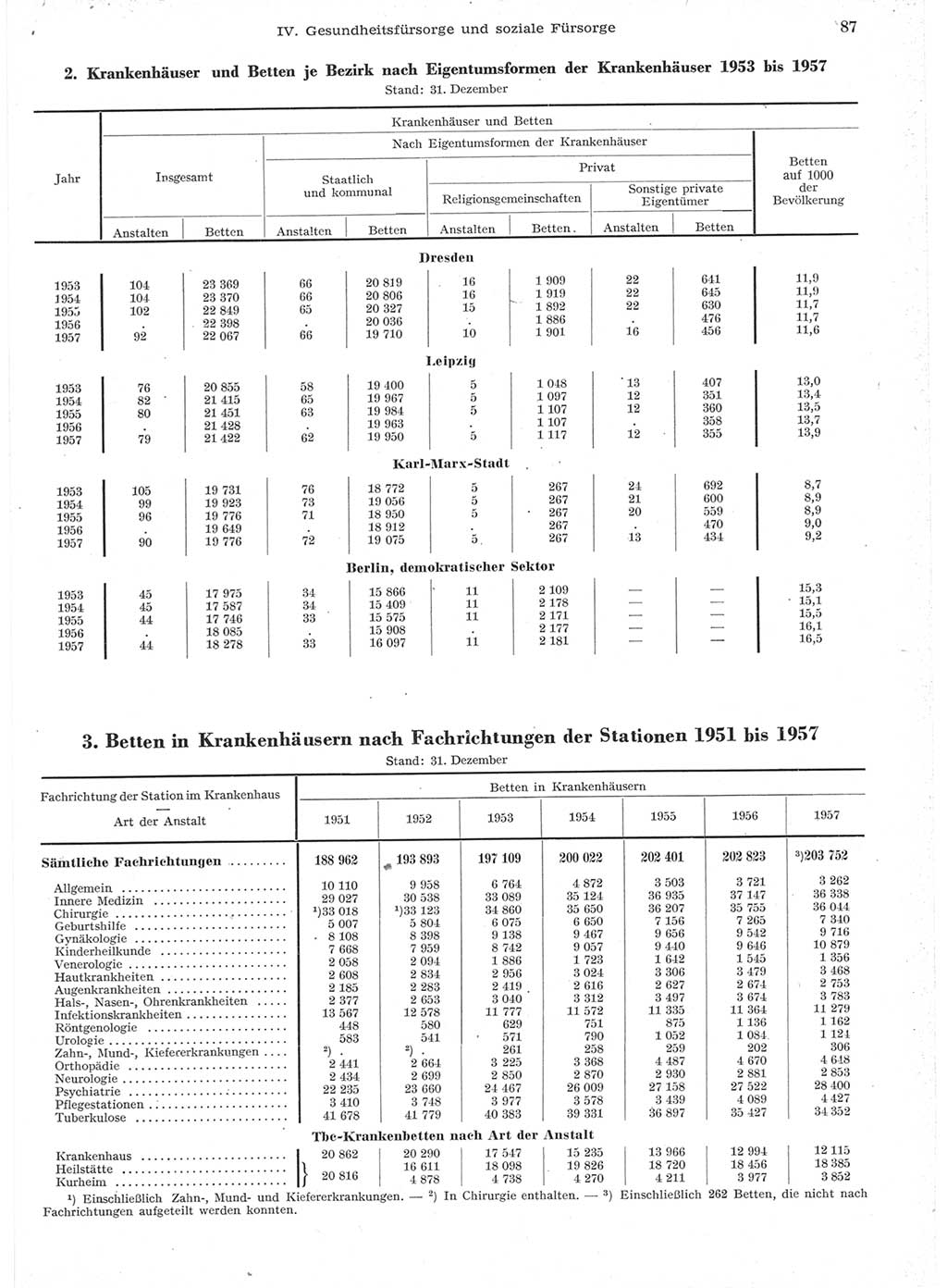 Statistisches Jahrbuch der Deutschen Demokratischen Republik (DDR) 1957, Seite 87 (Stat. Jb. DDR 1957, S. 87)