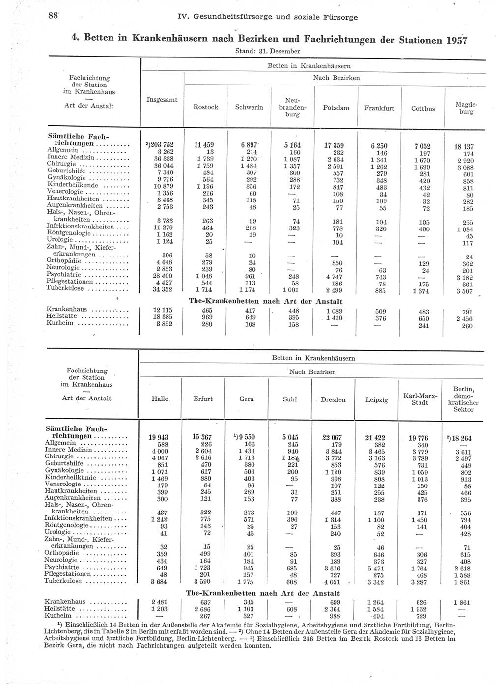 Statistisches Jahrbuch der Deutschen Demokratischen Republik (DDR) 1957, Seite 88 (Stat. Jb. DDR 1957, S. 88)