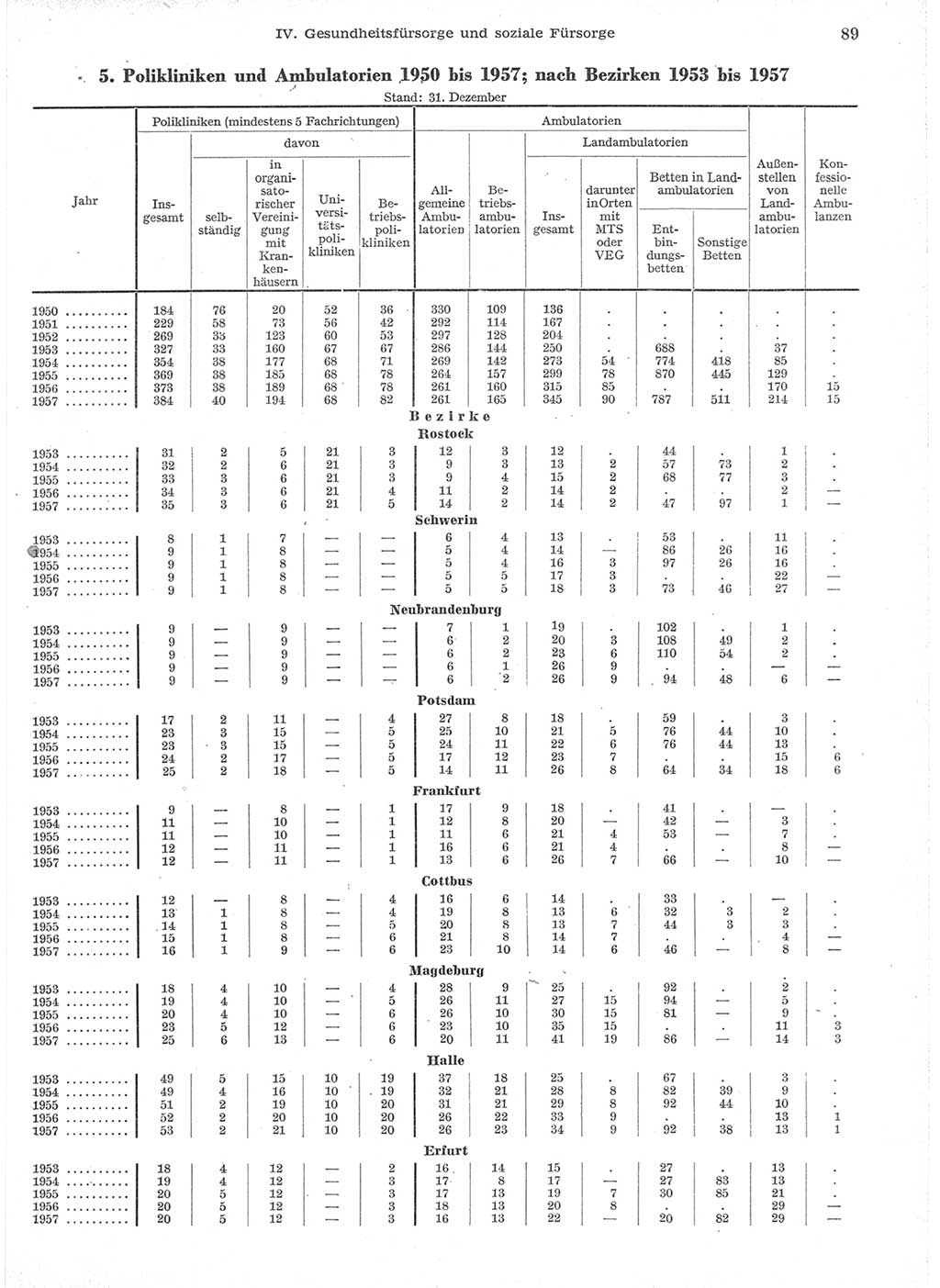 Statistisches Jahrbuch der Deutschen Demokratischen Republik (DDR) 1957, Seite 89 (Stat. Jb. DDR 1957, S. 89)