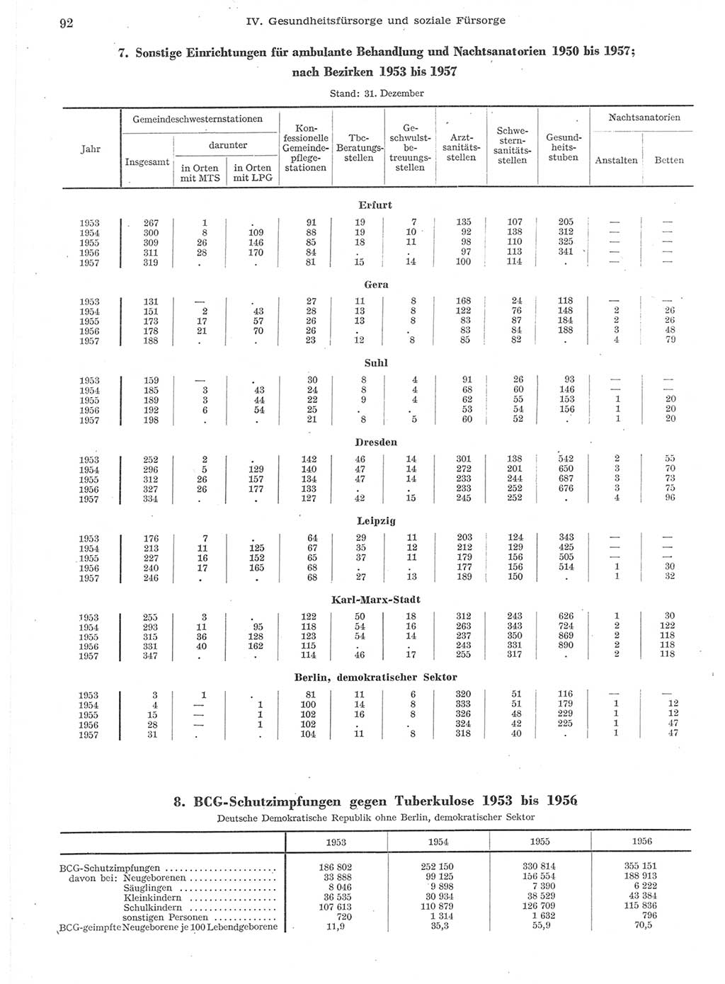 Statistisches Jahrbuch der Deutschen Demokratischen Republik (DDR) 1957, Seite 92 (Stat. Jb. DDR 1957, S. 92)
