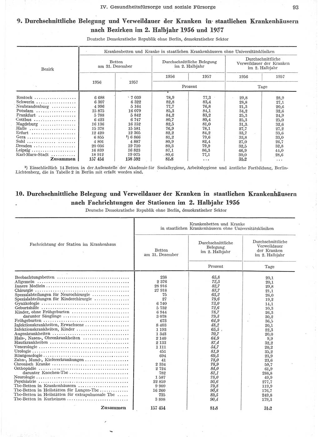 Statistisches Jahrbuch der Deutschen Demokratischen Republik (DDR) 1957, Seite 93 (Stat. Jb. DDR 1957, S. 93)
