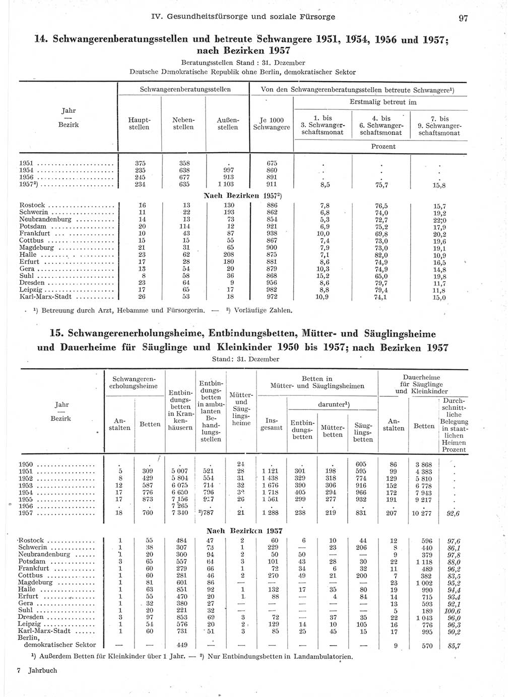 Statistisches Jahrbuch der Deutschen Demokratischen Republik (DDR) 1957, Seite 97 (Stat. Jb. DDR 1957, S. 97)