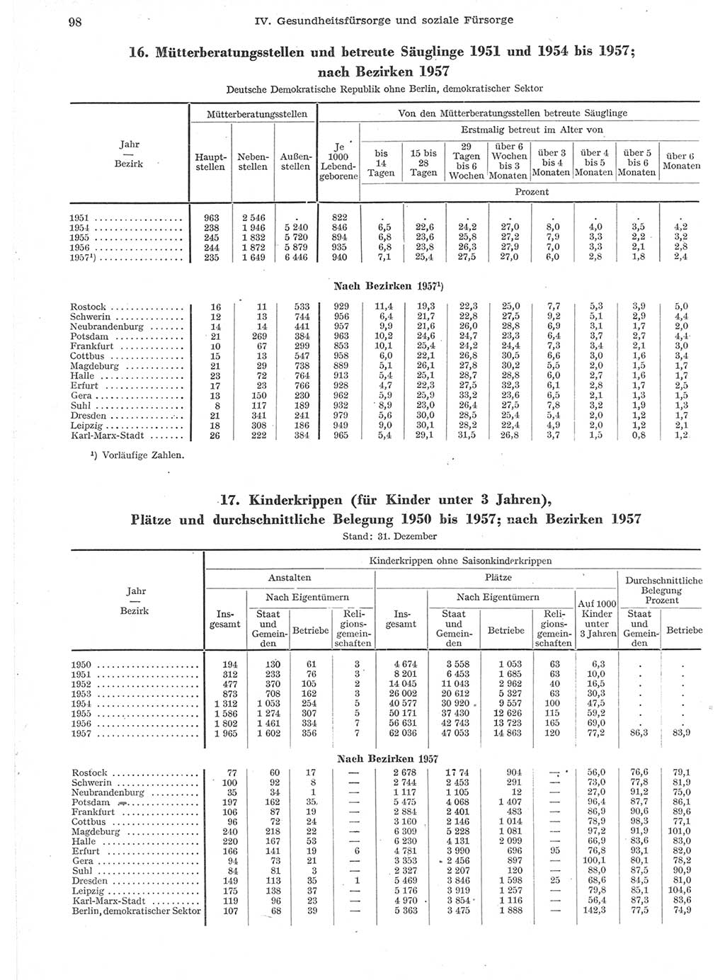 Statistisches Jahrbuch der Deutschen Demokratischen Republik (DDR) 1957, Seite 98 (Stat. Jb. DDR 1957, S. 98)