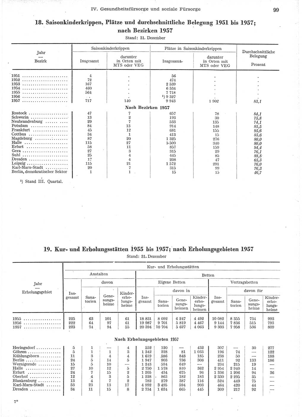 Statistisches Jahrbuch der Deutschen Demokratischen Republik (DDR) 1957, Seite 99 (Stat. Jb. DDR 1957, S. 99)