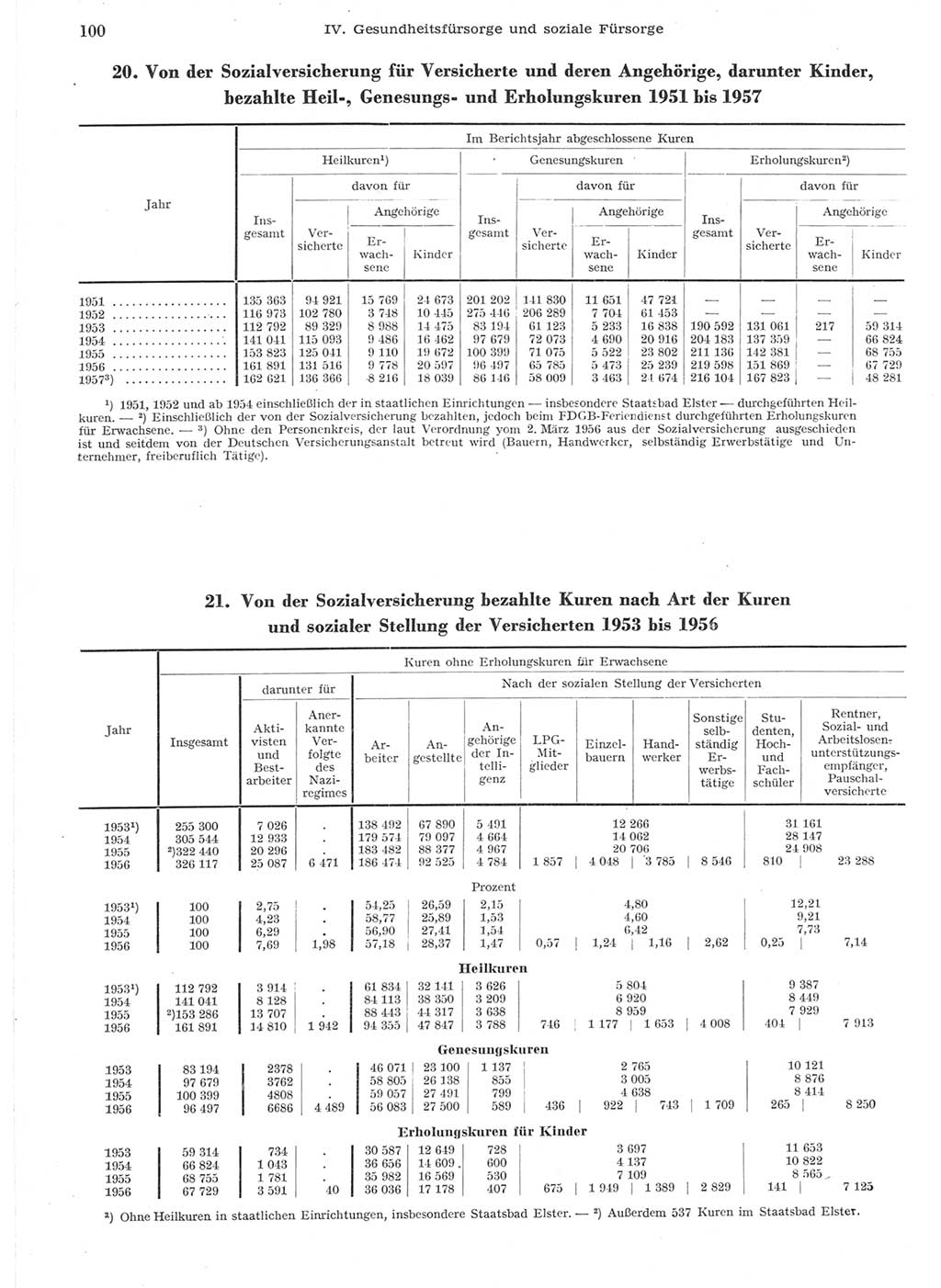 Statistisches Jahrbuch der Deutschen Demokratischen Republik (DDR) 1957, Seite 100 (Stat. Jb. DDR 1957, S. 100)