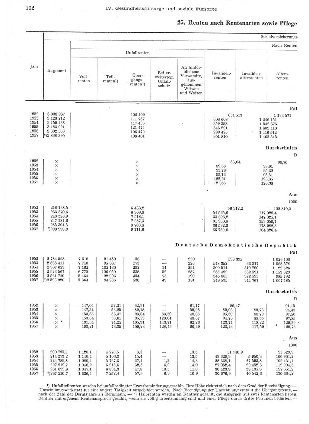 Statistisches Jahrbuch der Deutschen Demokratischen Republik (DDR) 1957, Seite 102 (Stat. Jb. DDR 1957, S. 102)