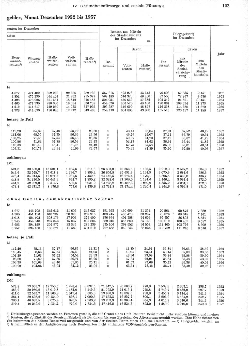 Statistisches Jahrbuch der Deutschen Demokratischen Republik (DDR) 1957, Seite 103 (Stat. Jb. DDR 1957, S. 103)
