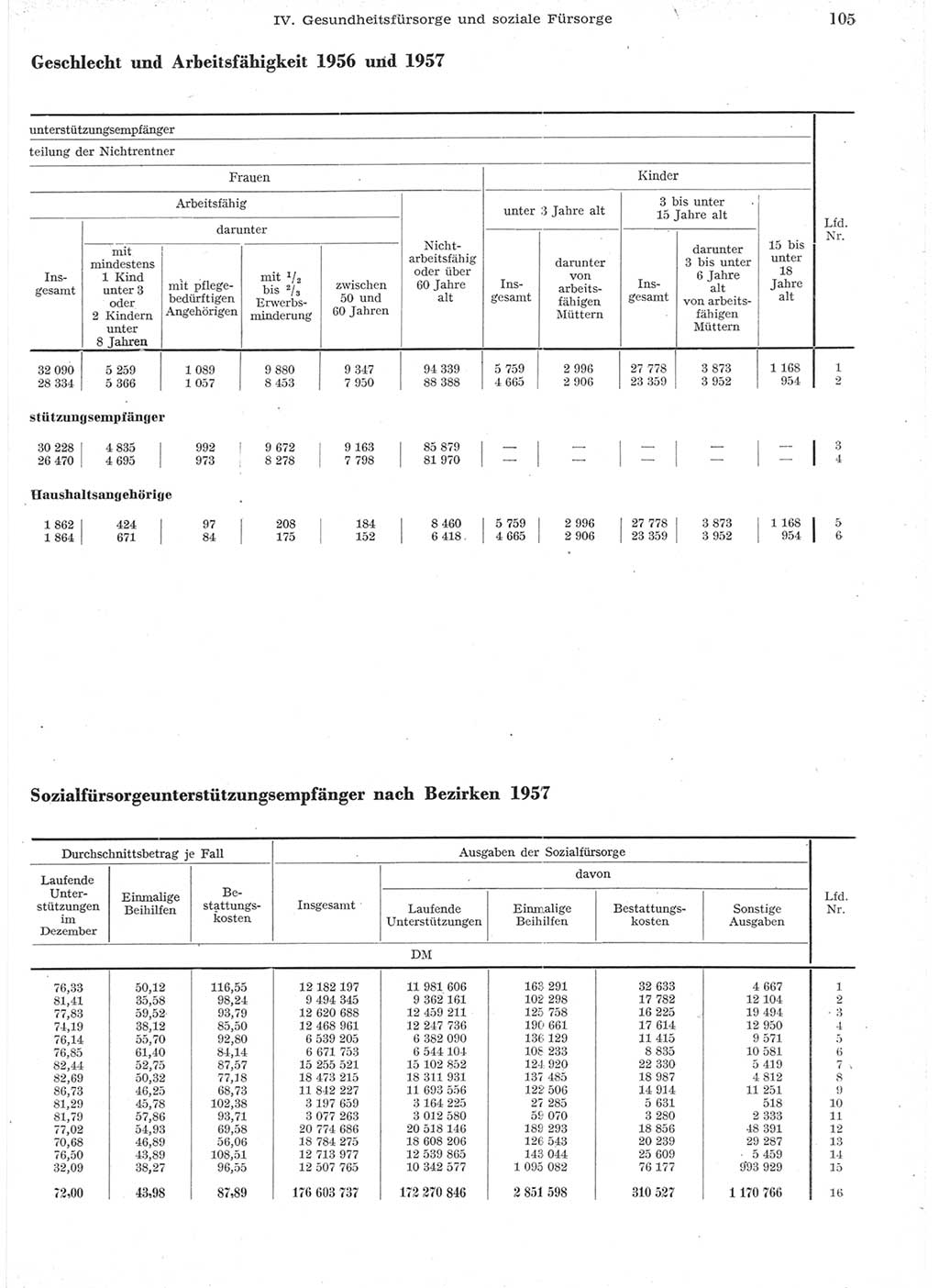Statistisches Jahrbuch der Deutschen Demokratischen Republik (DDR) 1957, Seite 105 (Stat. Jb. DDR 1957, S. 105)