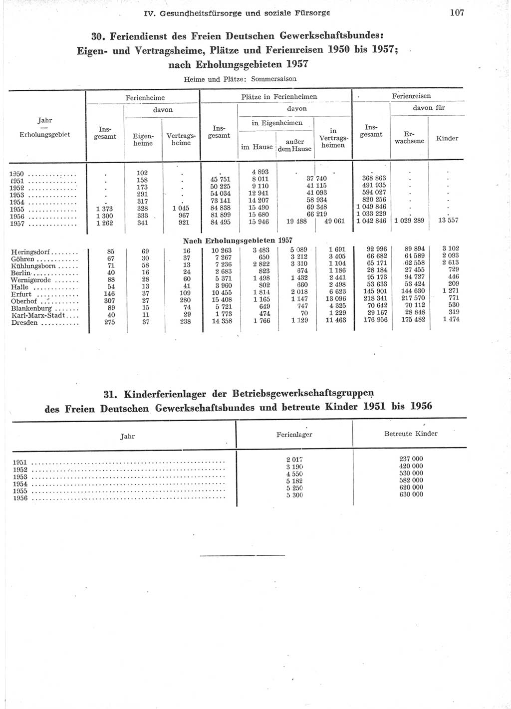 Statistisches Jahrbuch der Deutschen Demokratischen Republik (DDR) 1957, Seite 107 (Stat. Jb. DDR 1957, S. 107)