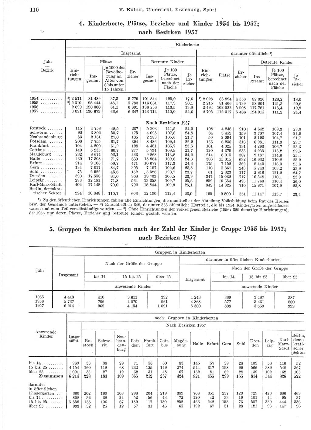 Statistisches Jahrbuch der Deutschen Demokratischen Republik (DDR) 1957, Seite 110 (Stat. Jb. DDR 1957, S. 110)