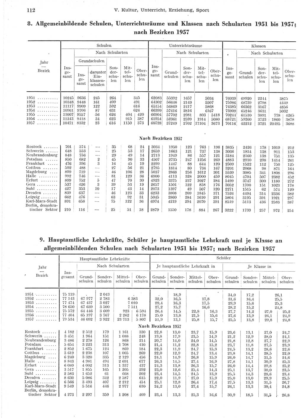 Statistisches Jahrbuch der Deutschen Demokratischen Republik (DDR) 1957, Seite 112 (Stat. Jb. DDR 1957, S. 112)