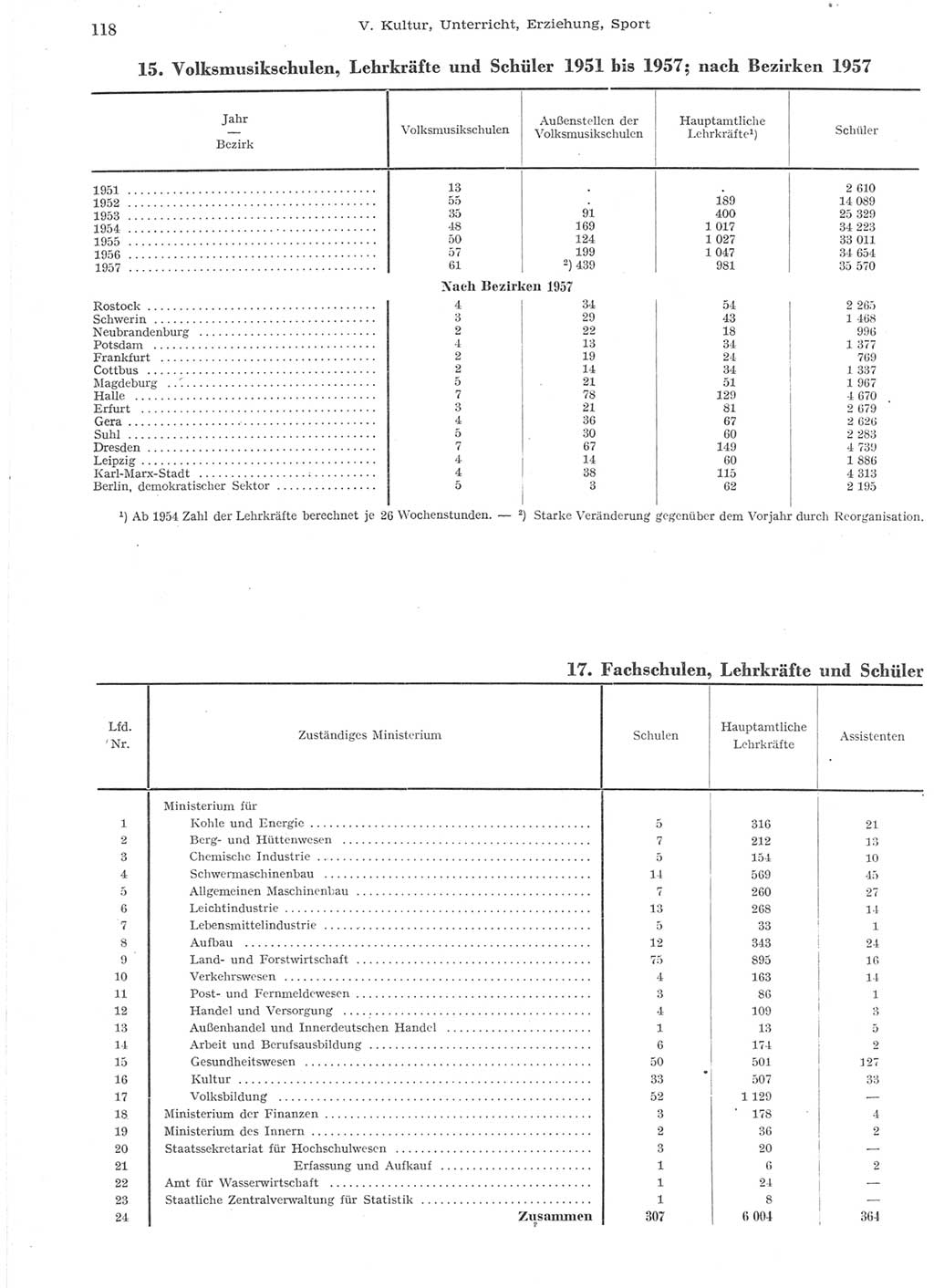Statistisches Jahrbuch der Deutschen Demokratischen Republik (DDR) 1957, Seite 118 (Stat. Jb. DDR 1957, S. 118)
