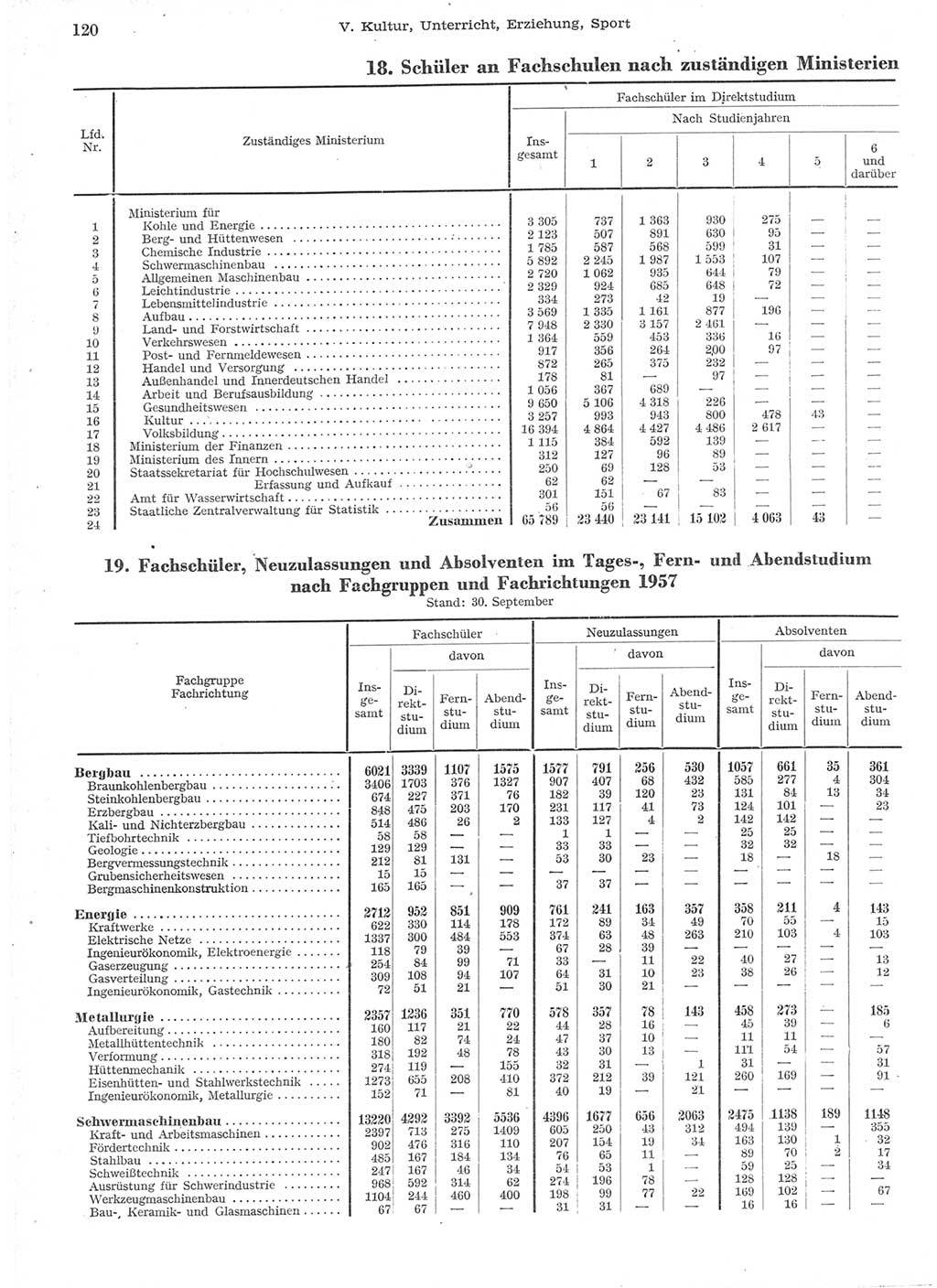 Statistisches Jahrbuch der Deutschen Demokratischen Republik (DDR) 1957, Seite 120 (Stat. Jb. DDR 1957, S. 120)
