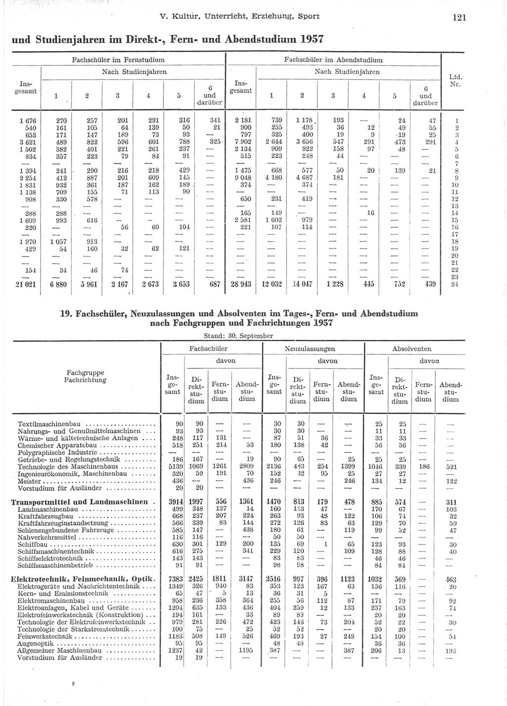 Statistisches Jahrbuch der Deutschen Demokratischen Republik (DDR) 1957, Seite 121 (Stat. Jb. DDR 1957, S. 121)