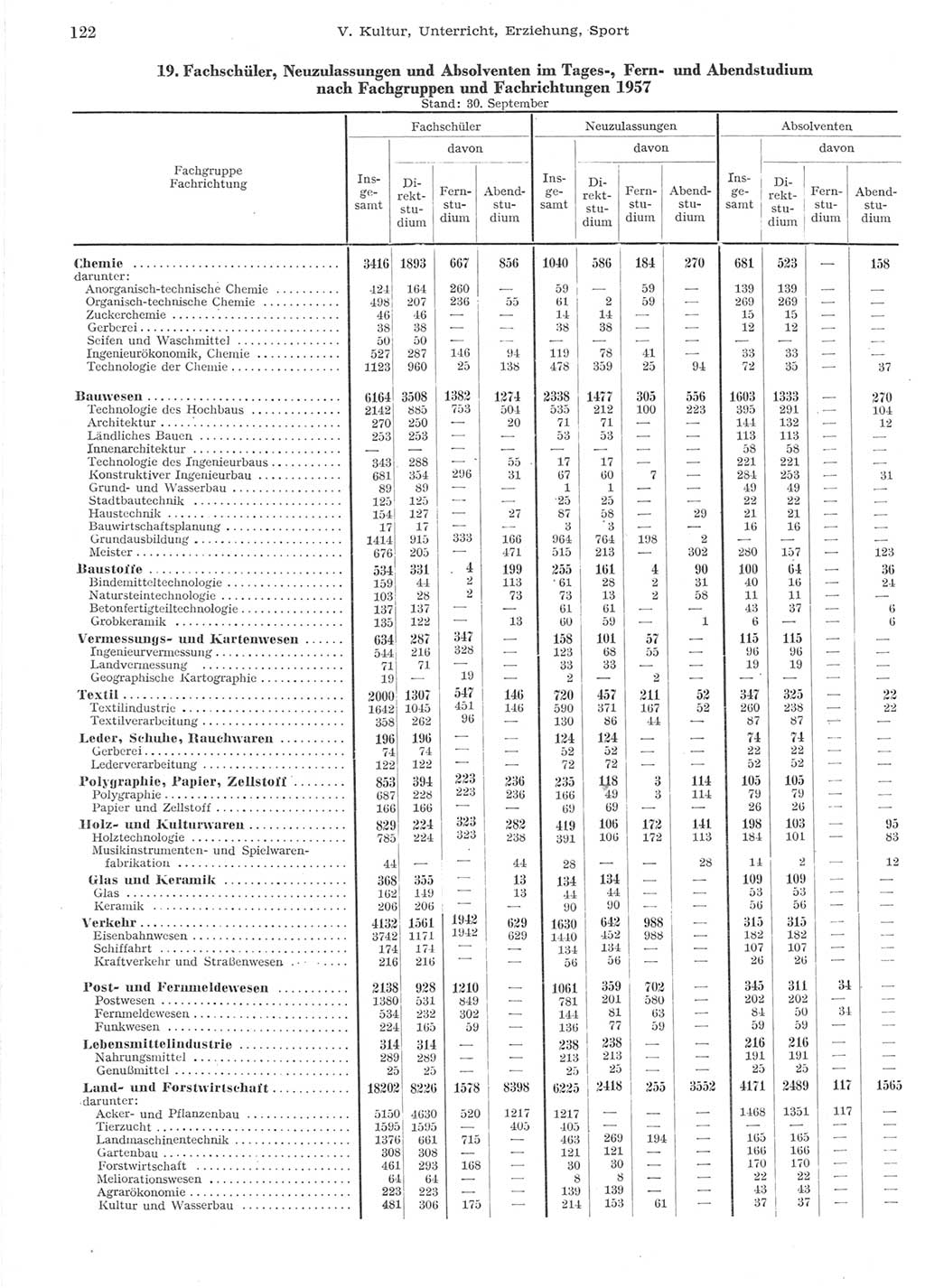 Statistisches Jahrbuch der Deutschen Demokratischen Republik (DDR) 1957, Seite 122 (Stat. Jb. DDR 1957, S. 122)