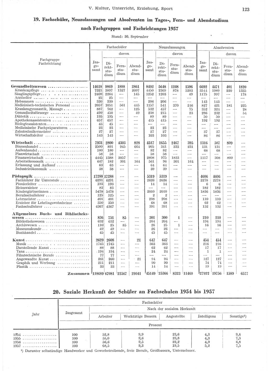 Statistisches Jahrbuch der Deutschen Demokratischen Republik (DDR) 1957, Seite 123 (Stat. Jb. DDR 1957, S. 123)