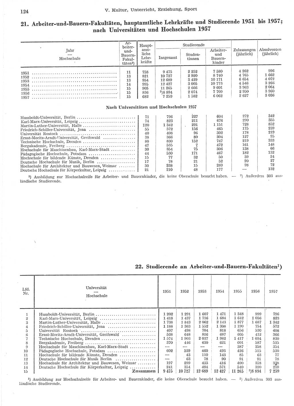 Statistisches Jahrbuch der Deutschen Demokratischen Republik (DDR) 1957, Seite 124 (Stat. Jb. DDR 1957, S. 124)