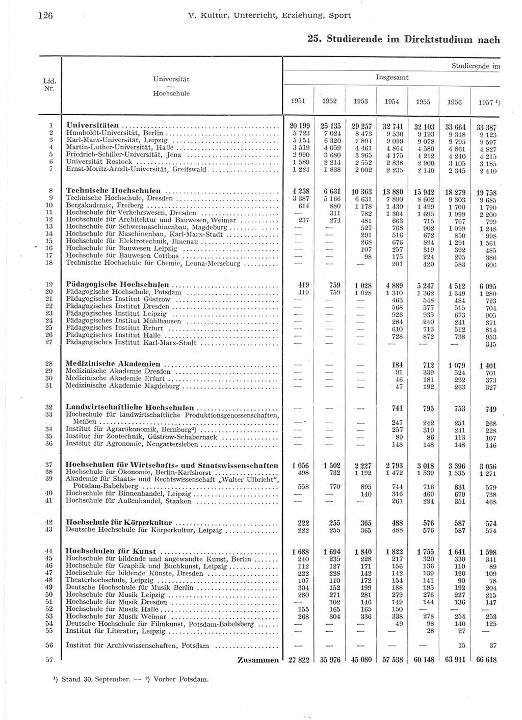 Statistisches Jahrbuch der Deutschen Demokratischen Republik (DDR) 1957, Seite 126 (Stat. Jb. DDR 1957, S. 126)