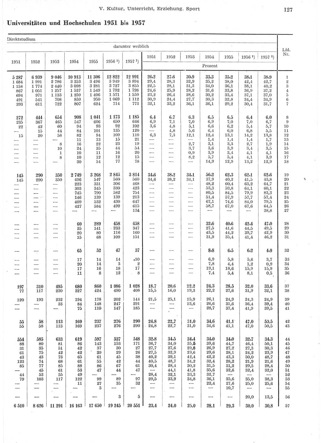 Statistisches Jahrbuch der Deutschen Demokratischen Republik (DDR) 1957, Seite 127 (Stat. Jb. DDR 1957, S. 127)
