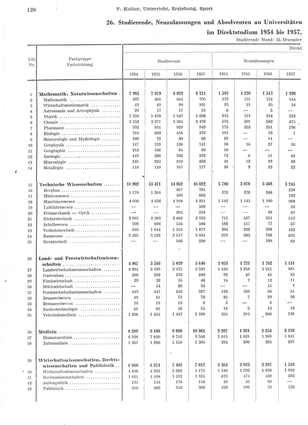 Statistisches Jahrbuch der Deutschen Demokratischen Republik (DDR) 1957, Seite 128 (Stat. Jb. DDR 1957, S. 128)