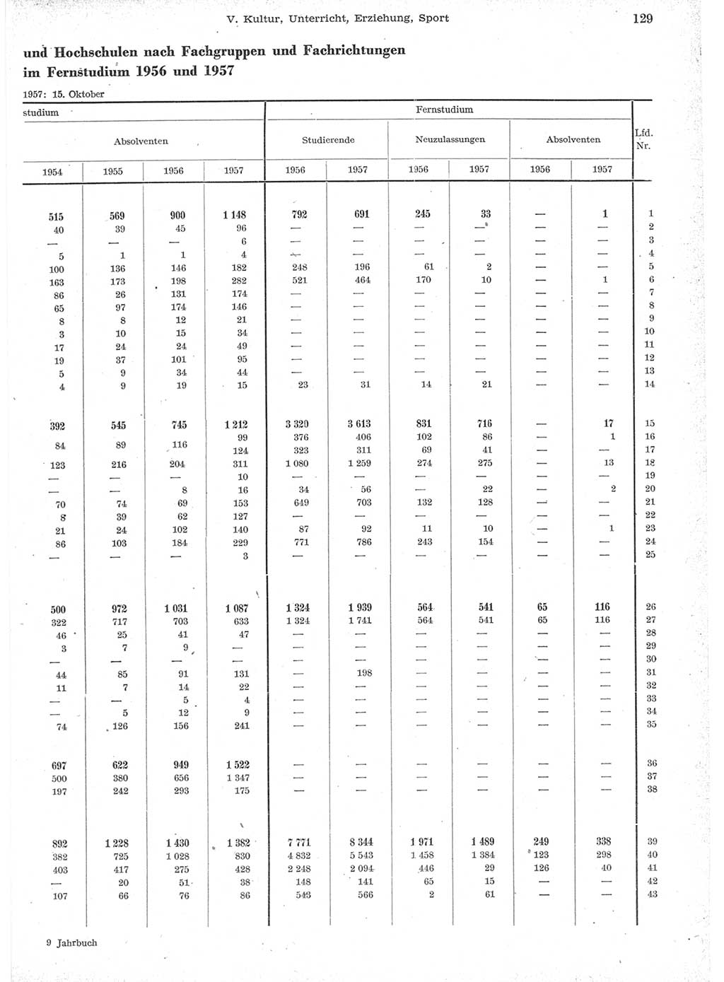 Statistisches Jahrbuch der Deutschen Demokratischen Republik (DDR) 1957, Seite 129 (Stat. Jb. DDR 1957, S. 129)