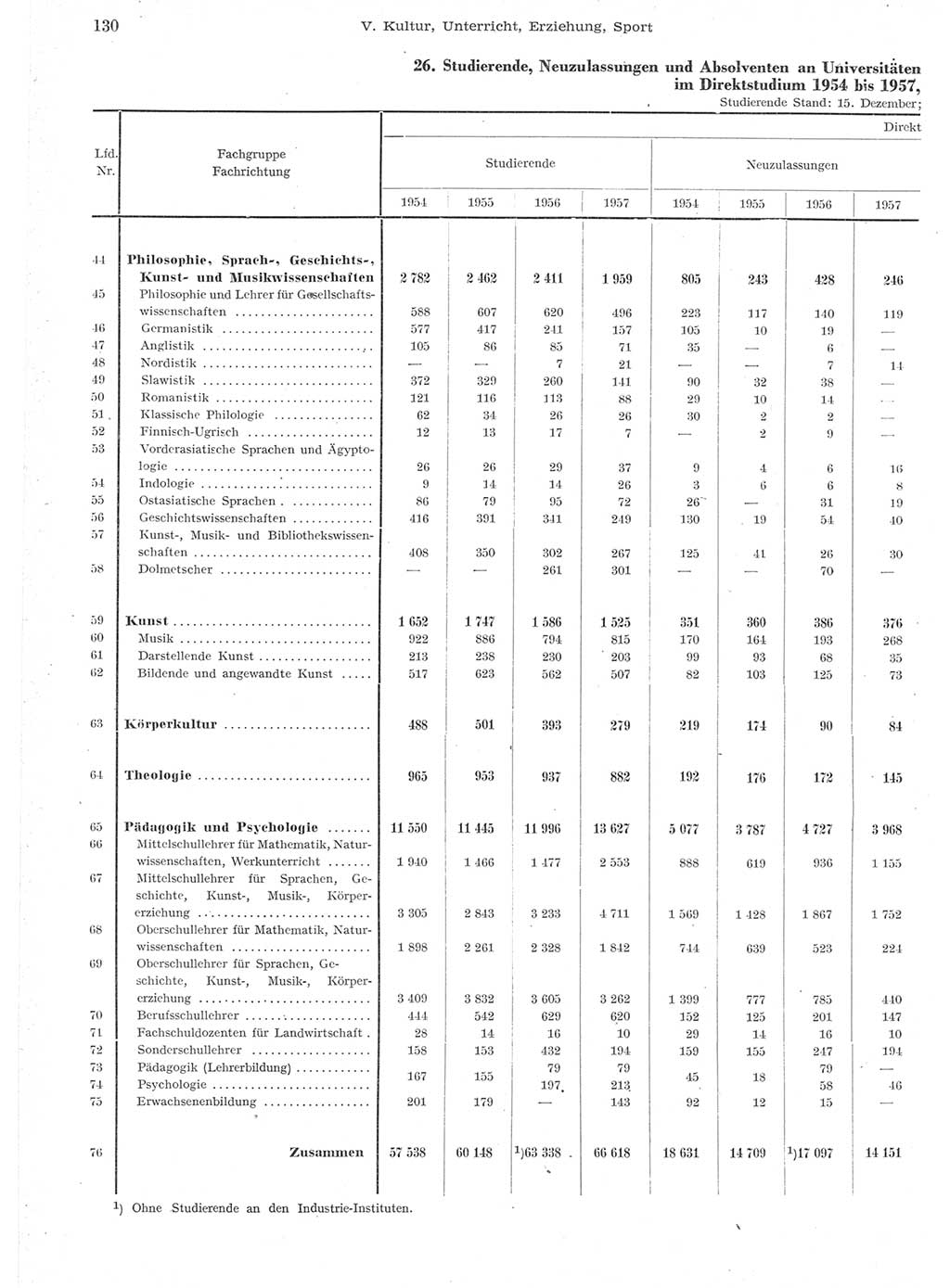 Statistisches Jahrbuch der Deutschen Demokratischen Republik (DDR) 1957, Seite 130 (Stat. Jb. DDR 1957, S. 130)