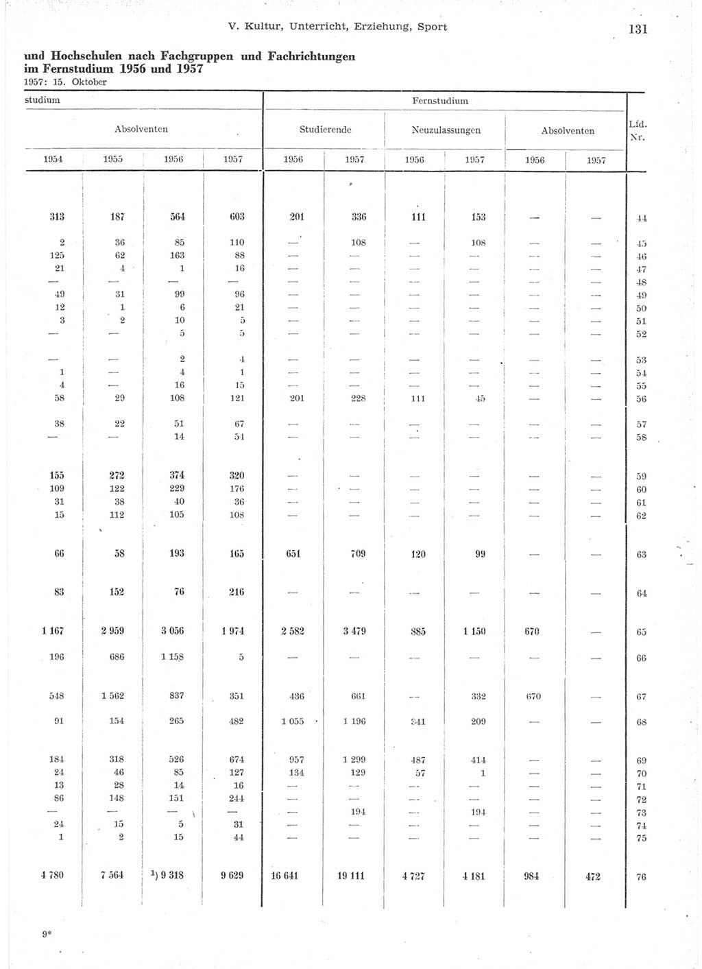 Statistisches Jahrbuch der Deutschen Demokratischen Republik (DDR) 1957, Seite 131 (Stat. Jb. DDR 1957, S. 131)