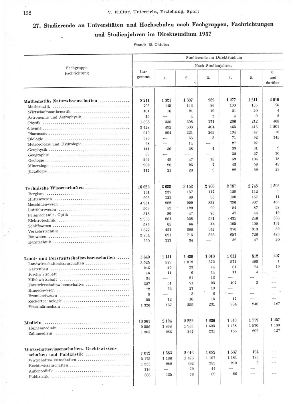 Statistisches Jahrbuch der Deutschen Demokratischen Republik (DDR) 1957, Seite 132 (Stat. Jb. DDR 1957, S. 132)