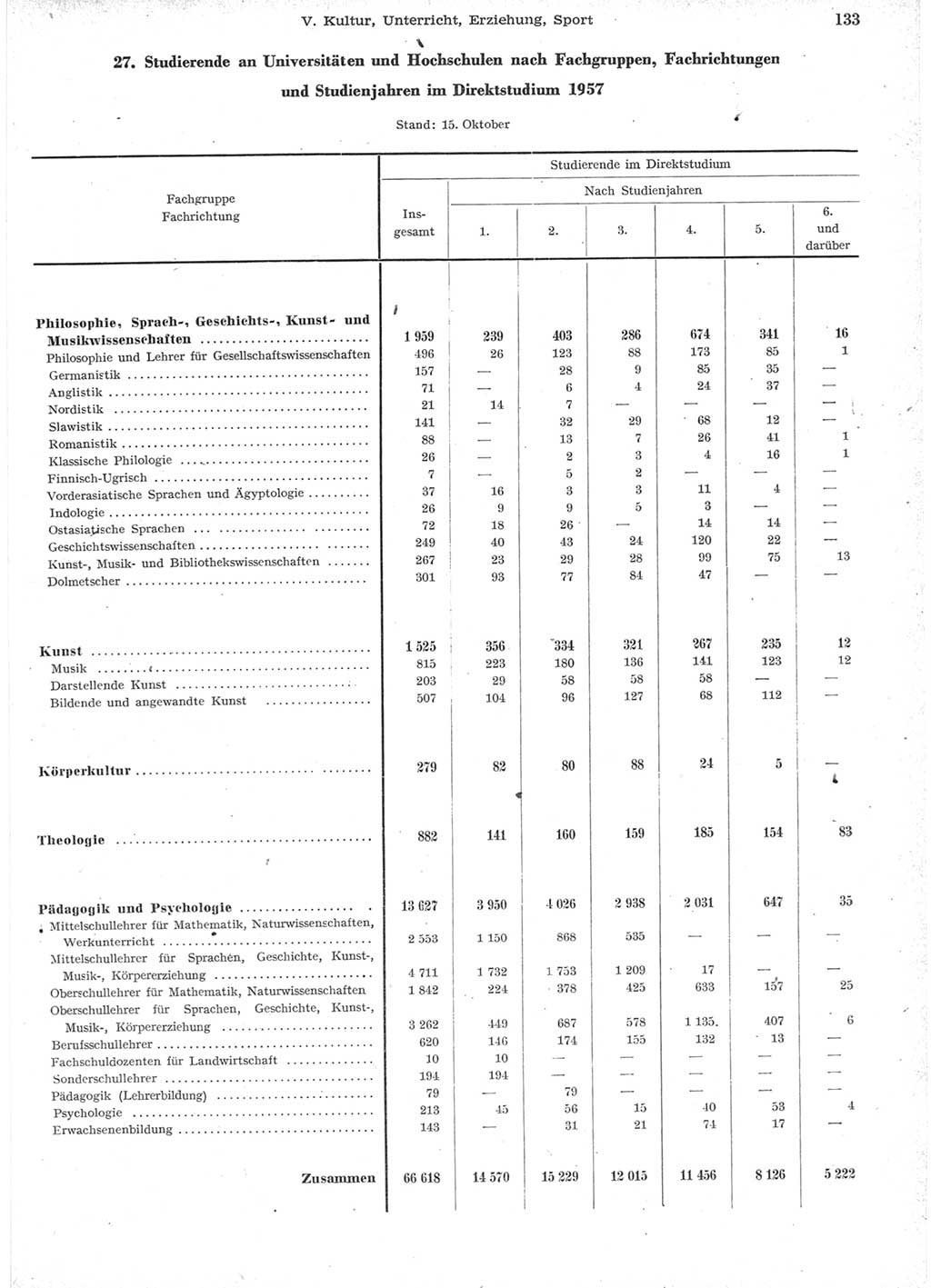 Statistisches Jahrbuch der Deutschen Demokratischen Republik (DDR) 1957, Seite 133 (Stat. Jb. DDR 1957, S. 133)