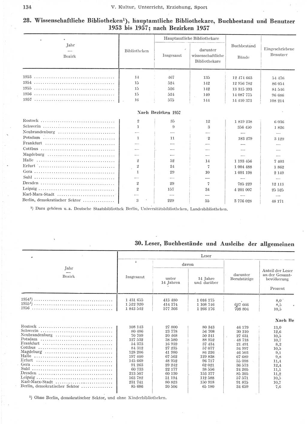 Statistisches Jahrbuch der Deutschen Demokratischen Republik (DDR) 1957, Seite 134 (Stat. Jb. DDR 1957, S. 134)