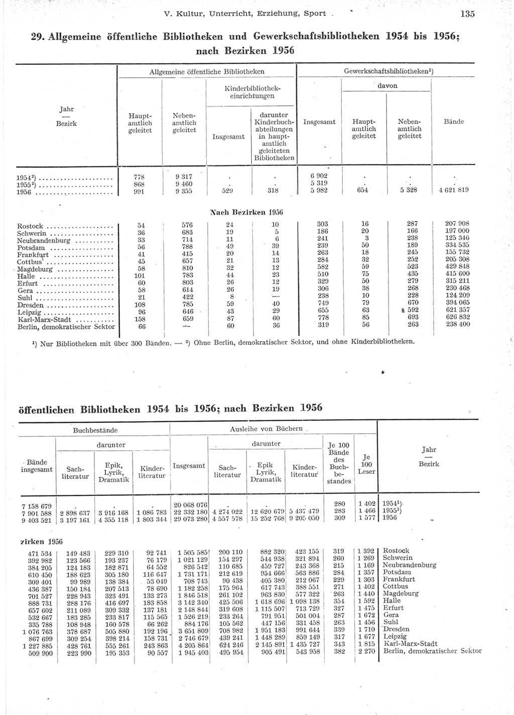 Statistisches Jahrbuch der Deutschen Demokratischen Republik (DDR) 1957, Seite 135 (Stat. Jb. DDR 1957, S. 135)