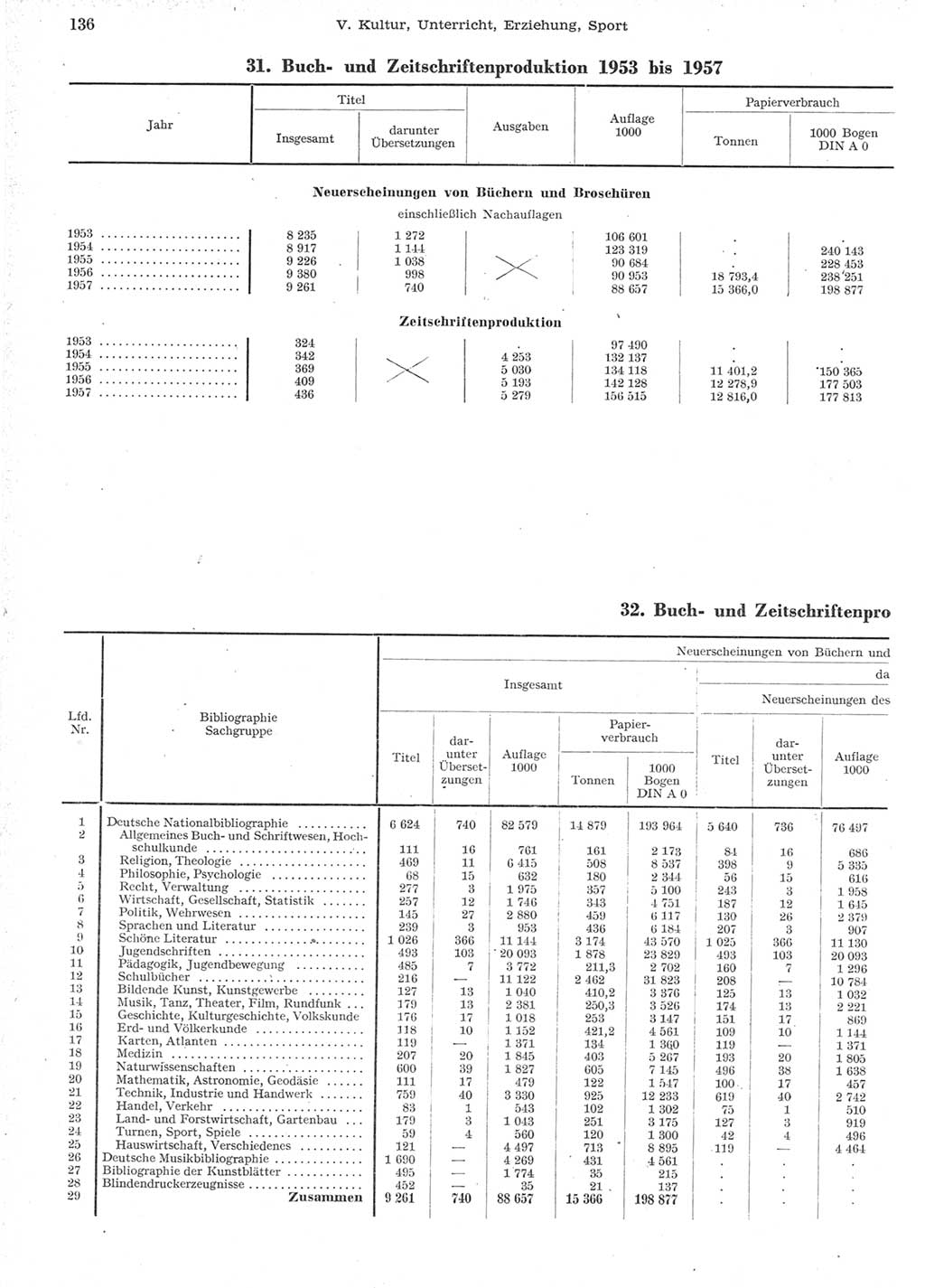 Statistisches Jahrbuch der Deutschen Demokratischen Republik (DDR) 1957, Seite 136 (Stat. Jb. DDR 1957, S. 136)