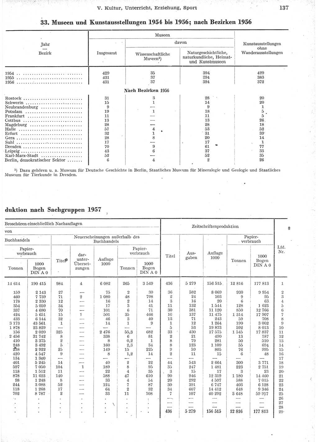 Statistisches Jahrbuch der Deutschen Demokratischen Republik (DDR) 1957, Seite 137 (Stat. Jb. DDR 1957, S. 137)