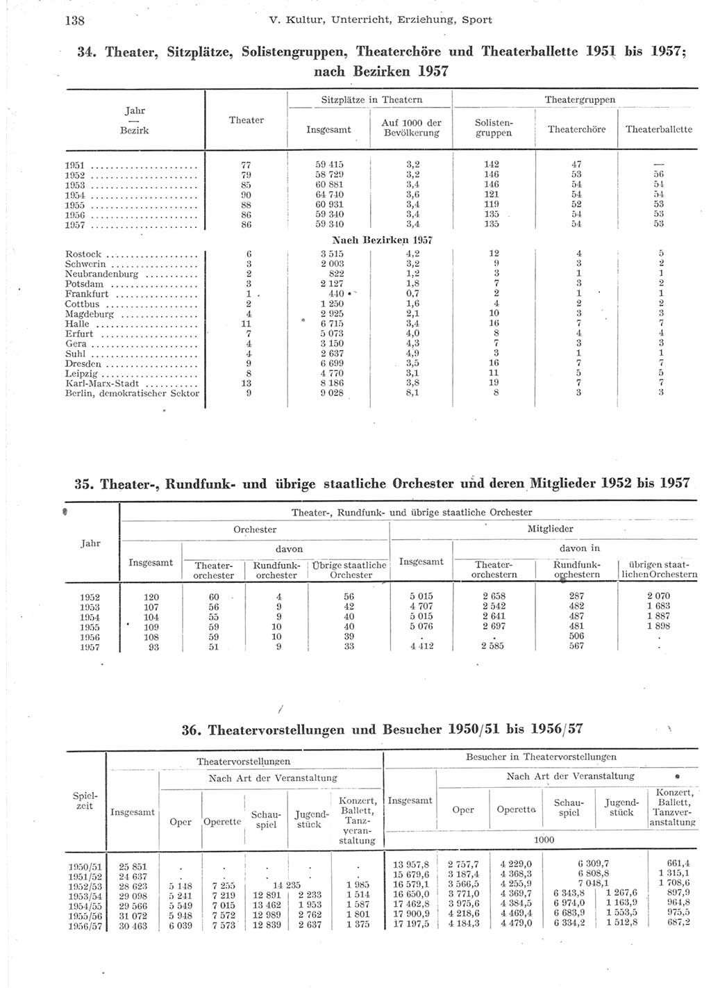 Statistisches Jahrbuch der Deutschen Demokratischen Republik (DDR) 1957, Seite 138 (Stat. Jb. DDR 1957, S. 138)