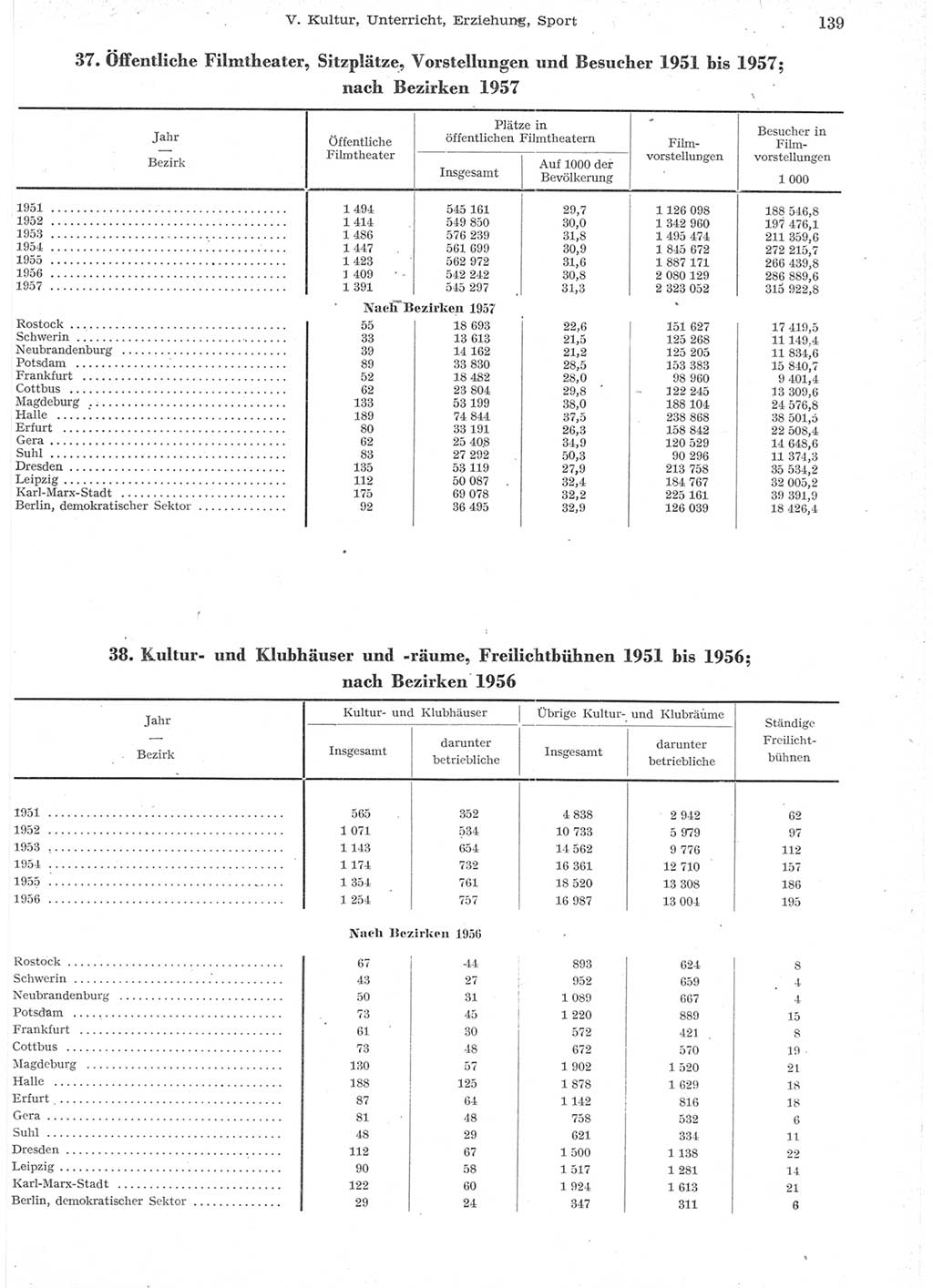 Statistisches Jahrbuch der Deutschen Demokratischen Republik (DDR) 1957, Seite 139 (Stat. Jb. DDR 1957, S. 139)