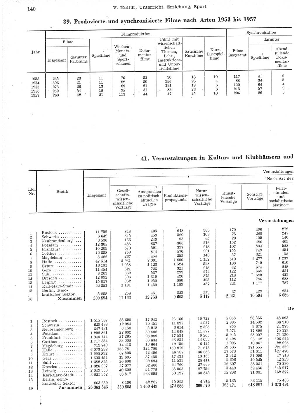 Statistisches Jahrbuch der Deutschen Demokratischen Republik (DDR) 1957, Seite 140 (Stat. Jb. DDR 1957, S. 140)