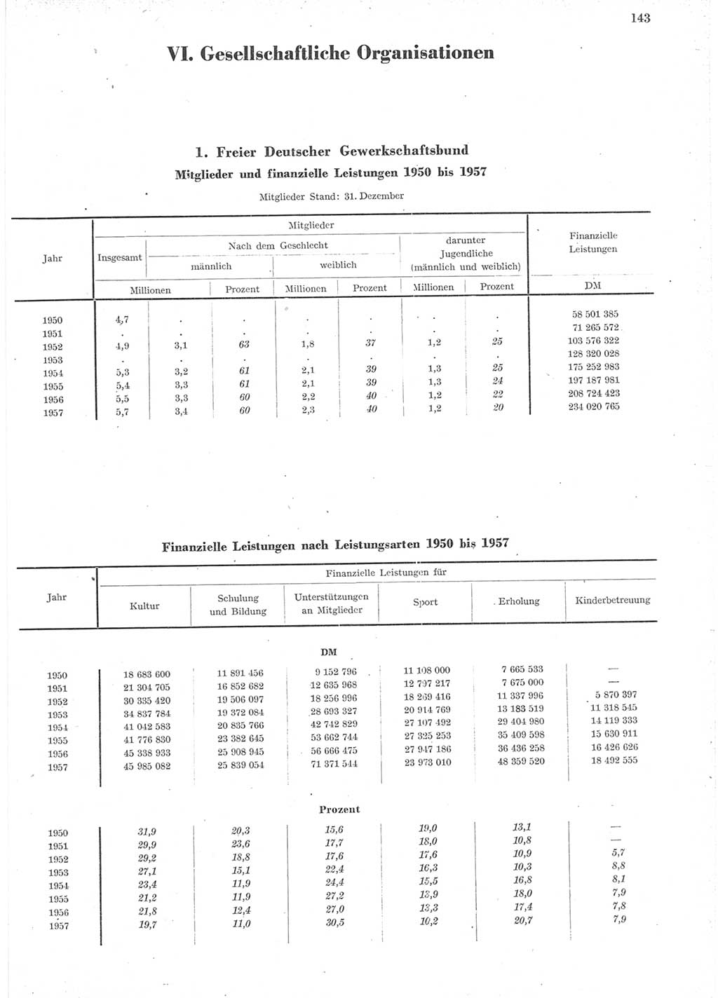 Statistisches Jahrbuch der Deutschen Demokratischen Republik (DDR) 1957, Seite 143 (Stat. Jb. DDR 1957, S. 143)